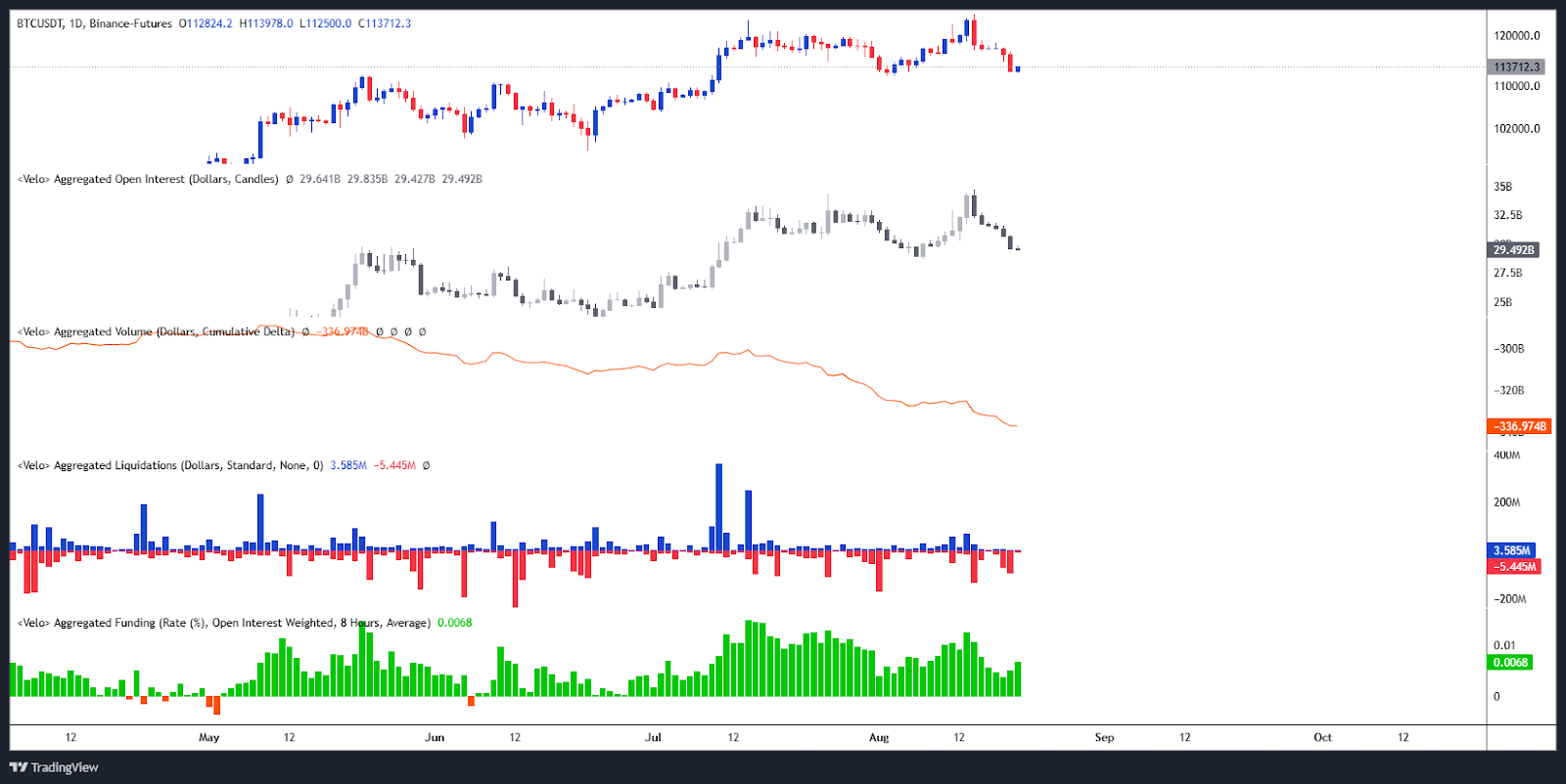 Bitcoin Open Interest / Liquidations / CVD & Funding Rate