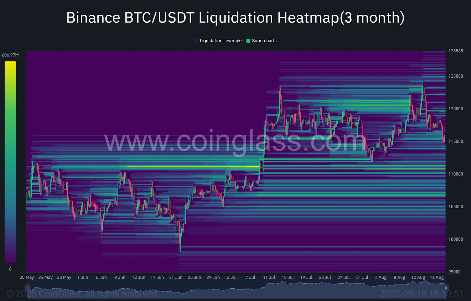 BTC liquidation Heatmap 