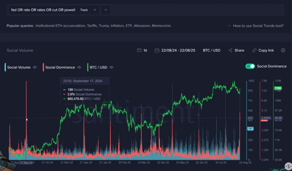 Santiment is a record activity on Fed, Rate, Decrease and Powell keywords. Source: Santiment