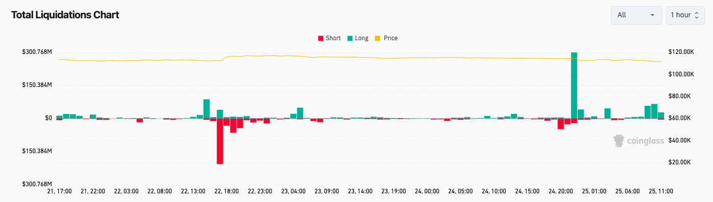 Graph reflecting recent liquidations on the Crypto market