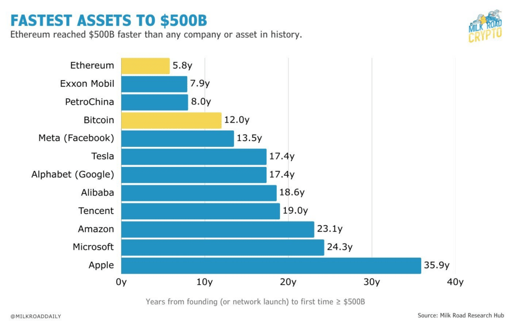 Ethereum becomes the fastest asset to exceed $ 500 billion in capitalization, ahead of Bitcoin and the largest companies. (Source: Milkroaddaily)