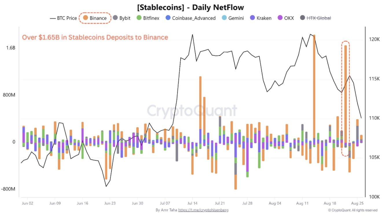 Stablecoins net flow