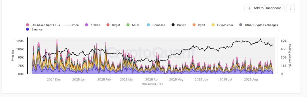 BTC trading volume (CEX VS Spot ETF) Source: cryptocurrency