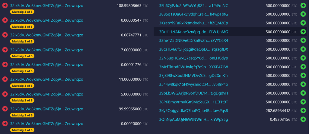 Salvador disperse 6 274 BTC around 14 new addresses. Source: Mempool.Space.