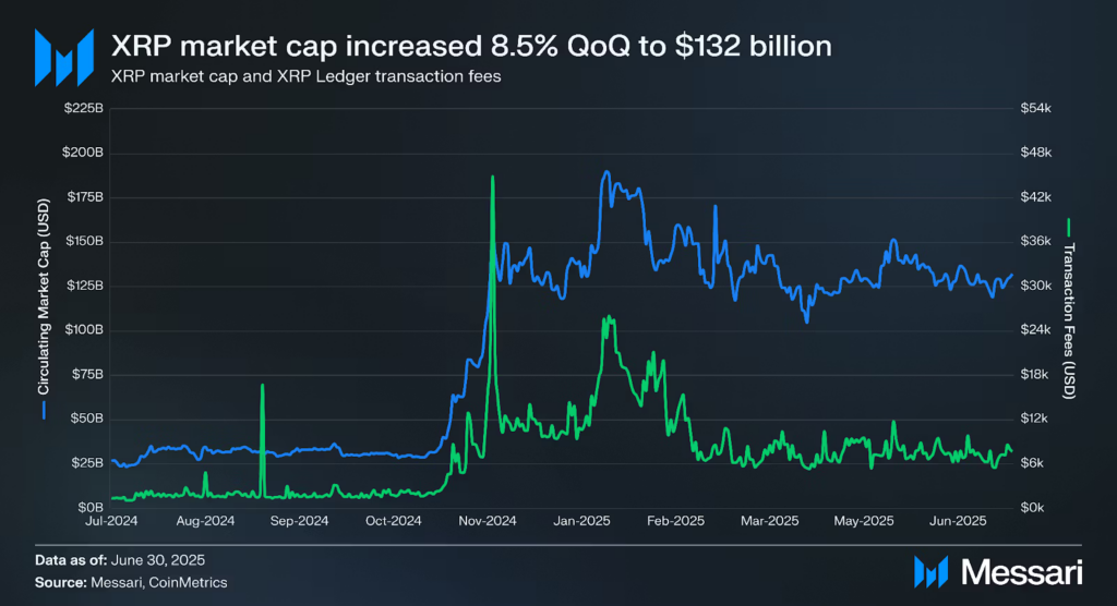 Graph Showing XRP Market Cap Up 8.5% To $ 132b With Decline Transaction Fees - Messari.