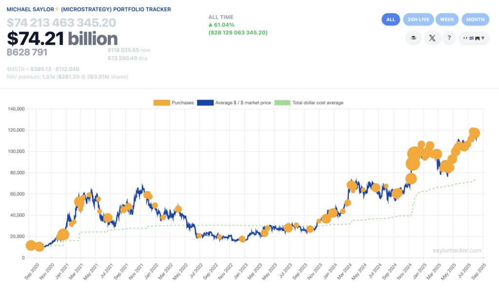 Graphic of the wallet showing the Bitcoin assets of Michael Saylor (and microstrategy) over time.
