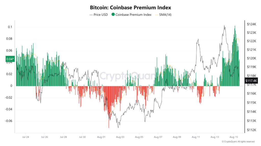 The Premium Index Coinbase reached a monthly summit on August 14, proof of increased demand from Bitcoin in the United States.
