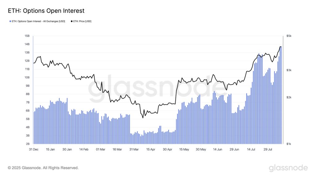 Ethereum Open Interest options
