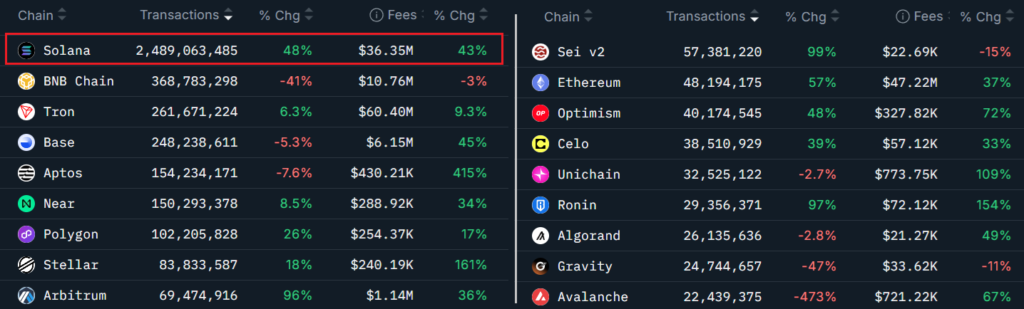 Over the past 30 days, the number of soil transactions jumped 48 % and the costs collected increased by 43 %. These figures reflect increased use of the Solana ecosystem and a tangible economic impact for crypto holders.