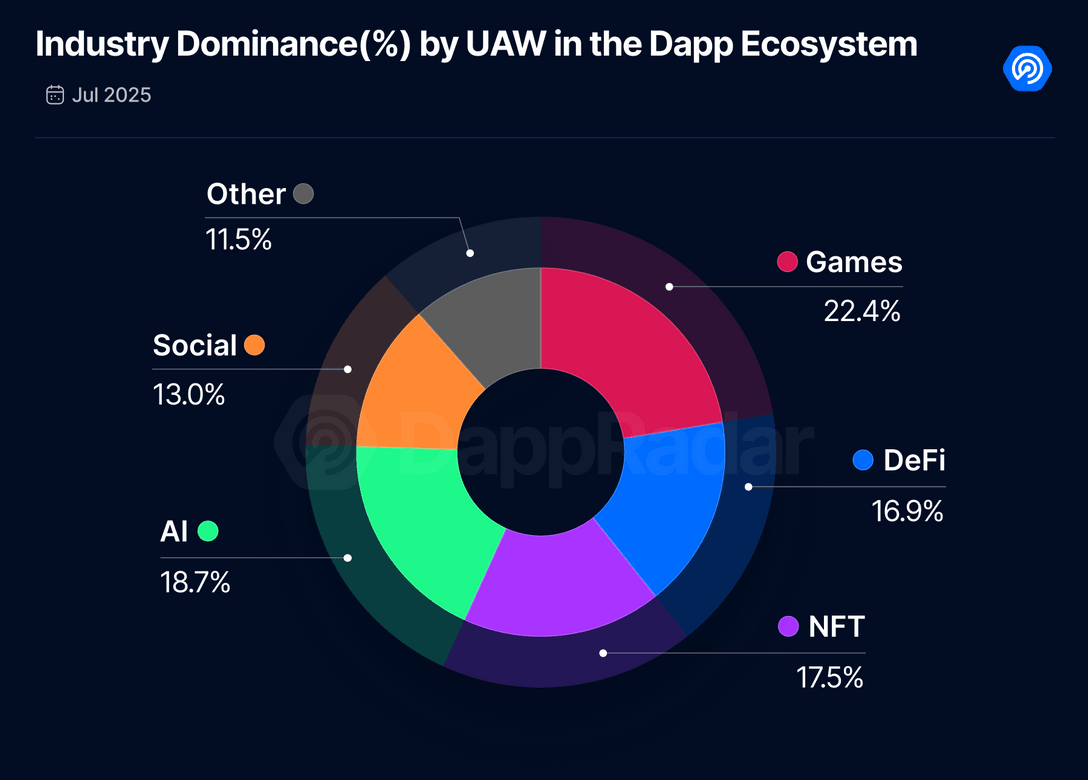 Infographic reflecting the domination of industry by UAW in the DAPP ecosystem