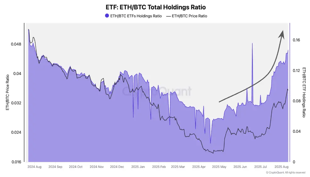 Graphics reflecting the ETH/BTC detention ratio for ETF