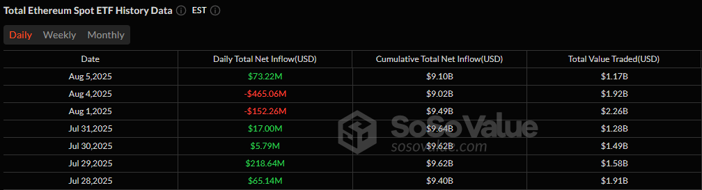 Ethereum recorded about $ 73 million in net entries on SEST ETF on August 5, 2025, a notable performance in a restless market context. In parallel, the ETF Bitcoin had their fourth consecutive day of outings, with a total withdrawal of $ 196 million on this day.