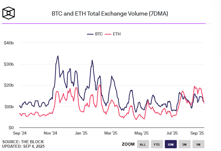 BTC and ETH exchange volume