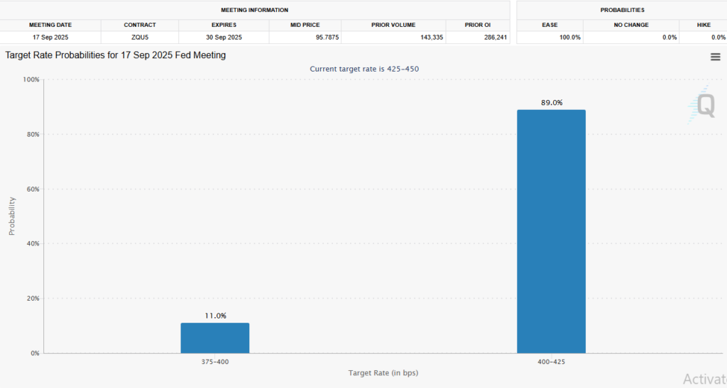 Probability of decreasing Fed levels