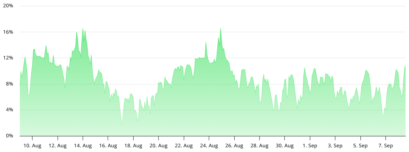 Graph relating to annualized financing rates of perpetual term contracts on the BTC