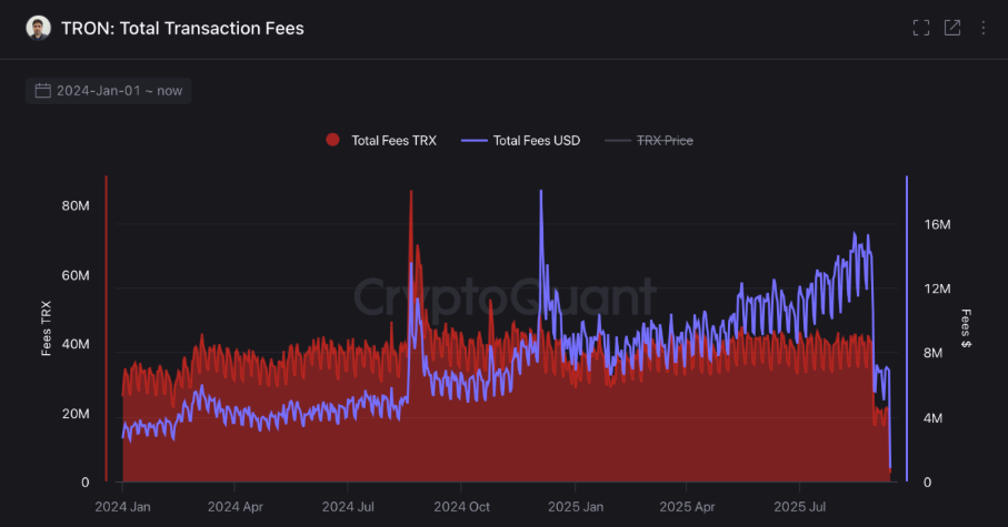 Tron Incom 786 Reduction of tron gas costs reduces daily income by 64 % in 10 days ...