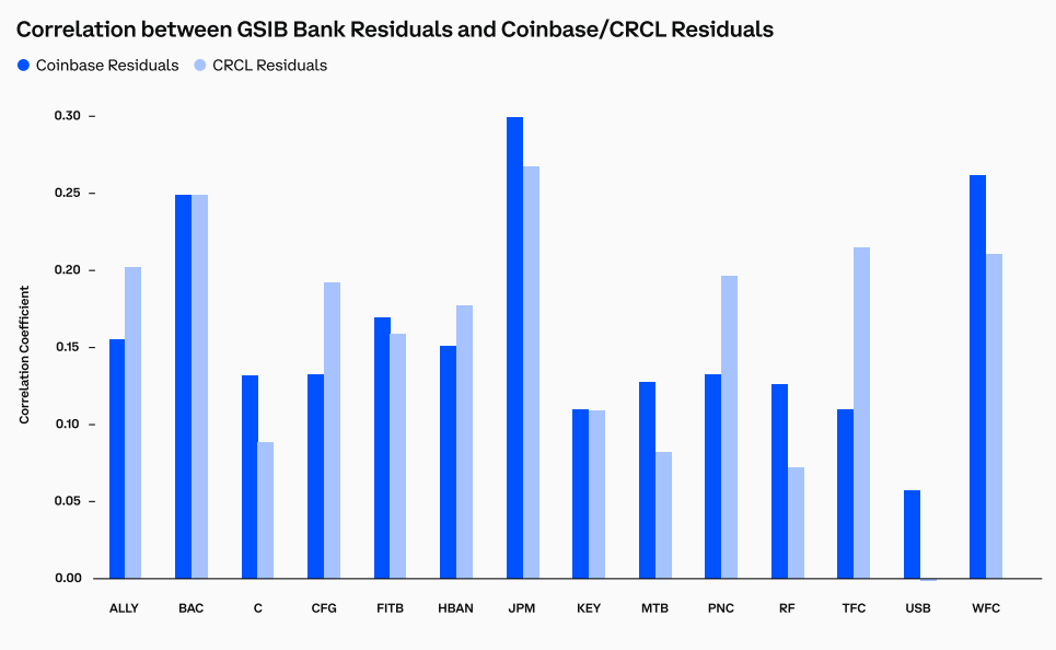Graphic relating to correlations between banks and cryptographic companies were positive following the adoption of the Genius law. Source: Coinbase