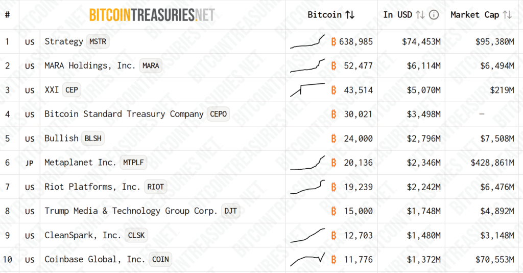 Classification of the 10 largest Bitcoin holders. Source: Bitcointreasuries.net