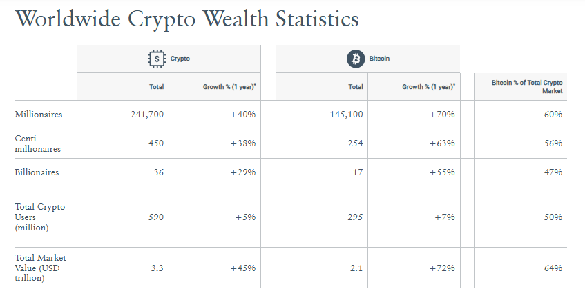 Tables reflecting global statistics on crypto wealth