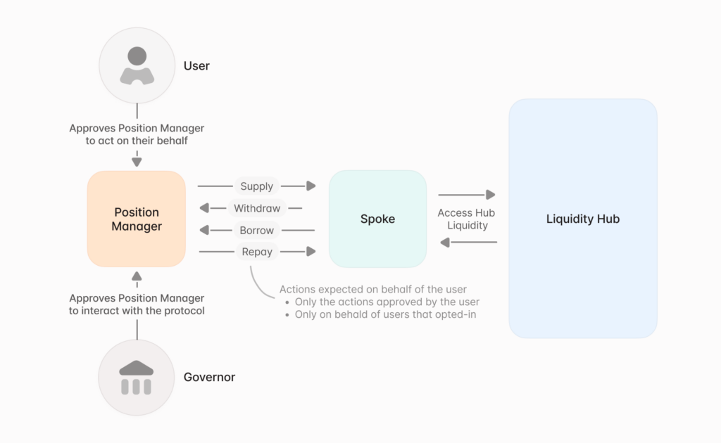 Aave V4 incorporates a position manager capable of automatically performing actions for users. Source: Aave