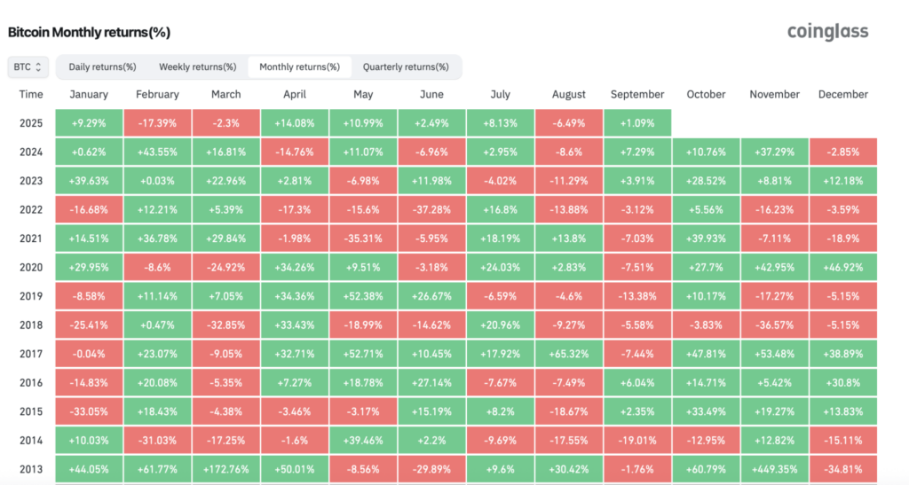 Bitcoin Monthly Returns