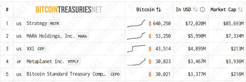 Strategy, with 640,031 bitcoins, remains the undisputed leader, followed by MARA Holdings (53,250 BTC) and XX1 (43,514 BTC).
