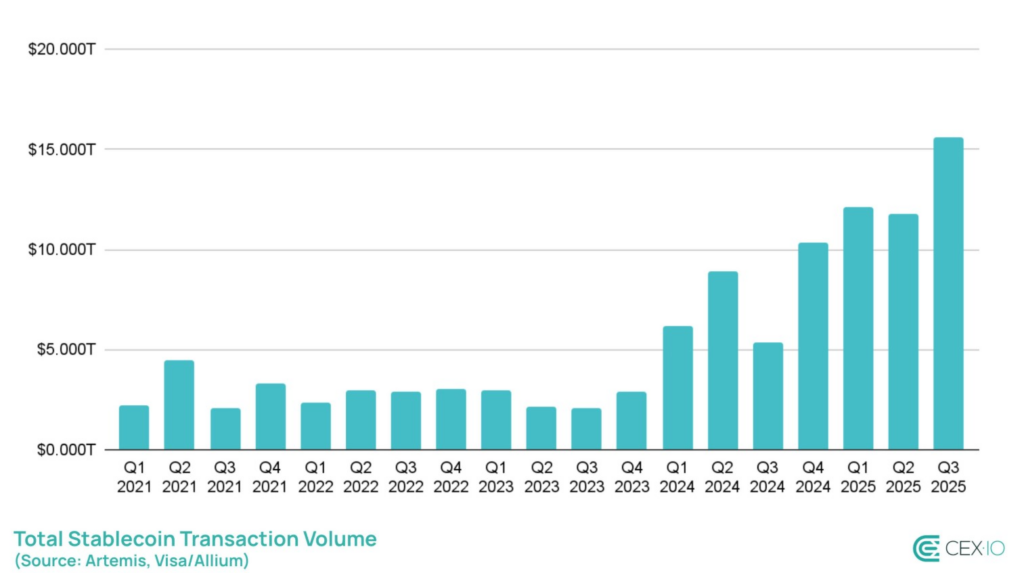 Total volume of Stablecoins transactions
