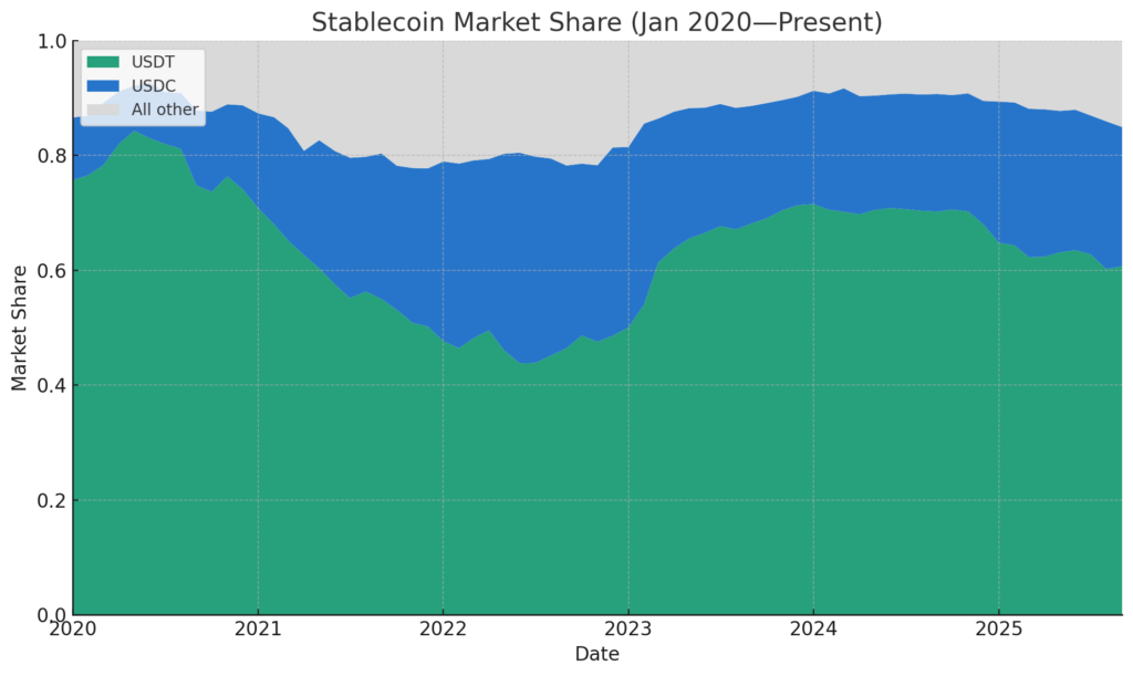 Graphic with stacked areas showing the market share of Stablecoins USDT, USDC, and others from 2020 to 2025.