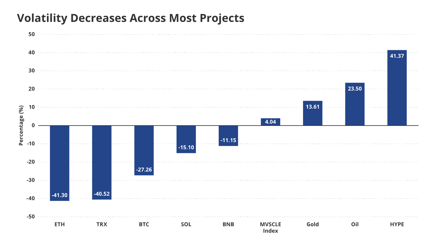 Graphic reflecting reduced volatility in September for cryptos.