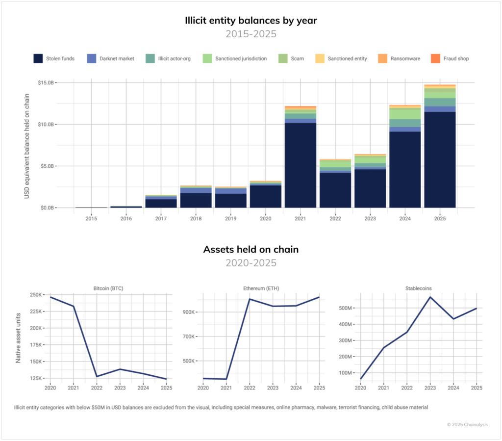 Chainalysis Illicit Crypto Balance Report