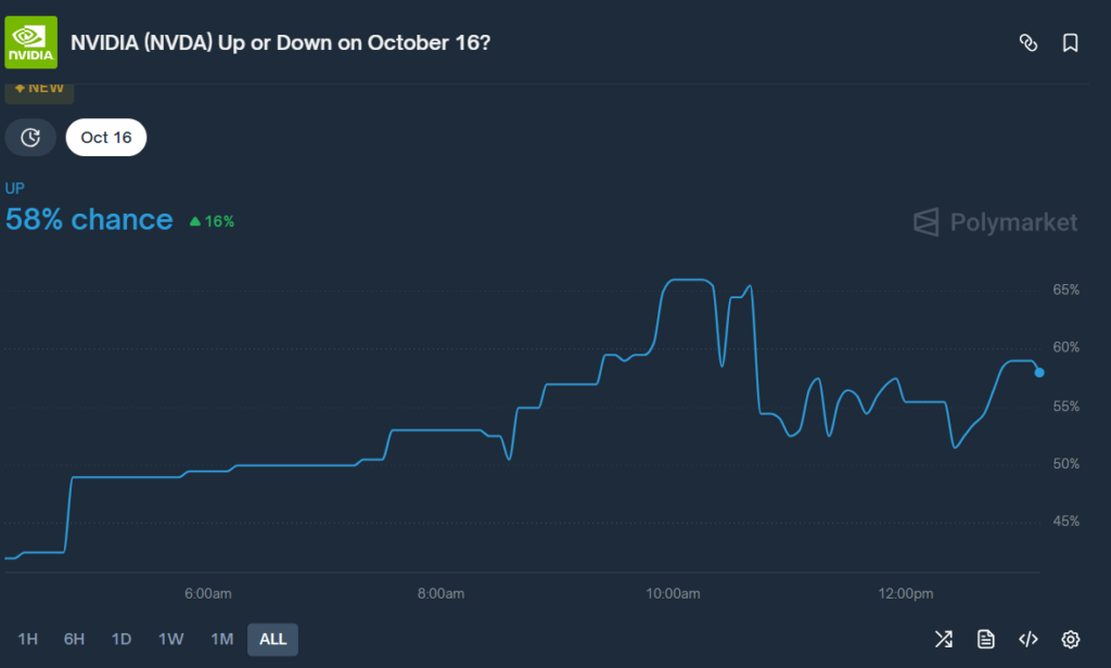 Nvidia (NVDA) Up or Down 