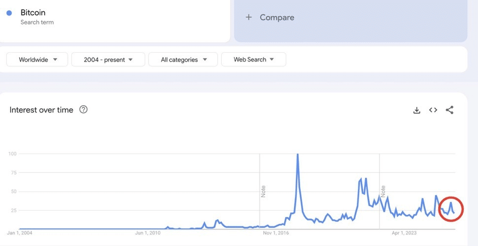 Bitcoin-related search trend (source: Google Trends).