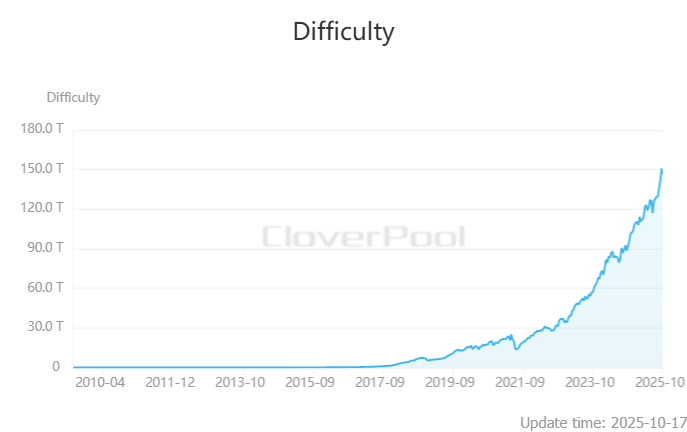 Bitcoin difficulty