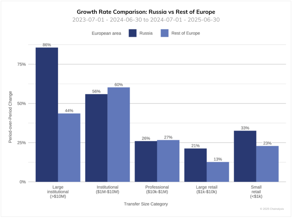 Bar chart comparing growth rates of cryptocurrency transfers in Russia, the rest of Europe and the European area by category.