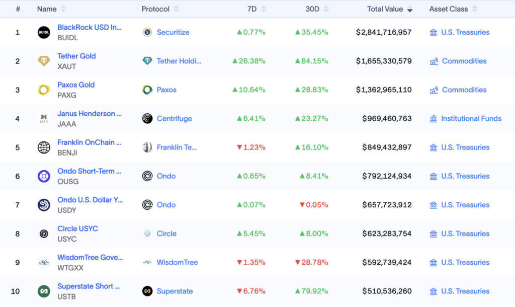 Tokenized Treasury Bills