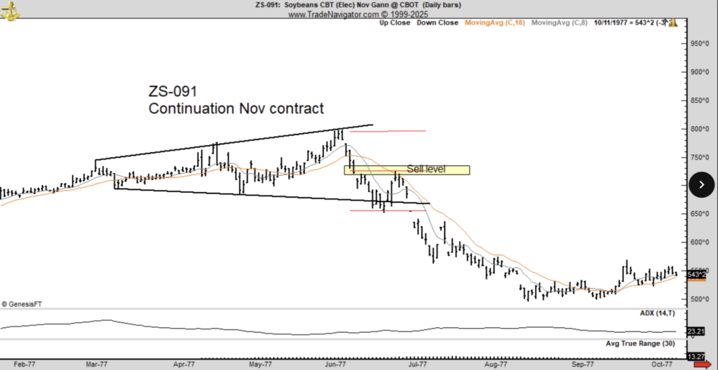 Soybean chart in 1977 comparing current Bitcoin price
