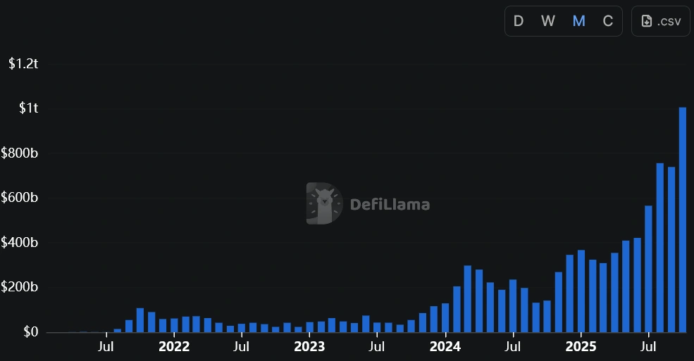 HYPE Leads Monthly Perps Trading Volume Since February 2021