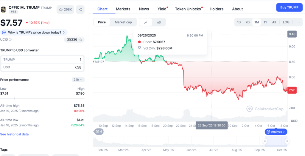 Launched with fanfare before Trump's second inauguration, the $TRUMP memecoin reached a peak of $75 in January 2025. Today, it hovers around $8, a performance that has erased billions of dollars in market capitalization.