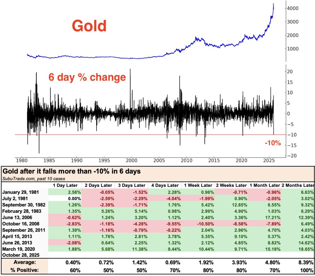 Historical data shows that this fall is not an isolated case. Over the last ten similar occurrences, gold has always rebounded in the following two months, but with varying performance. Some rebounds reached 17.21%, while others barely exceeded 2%.