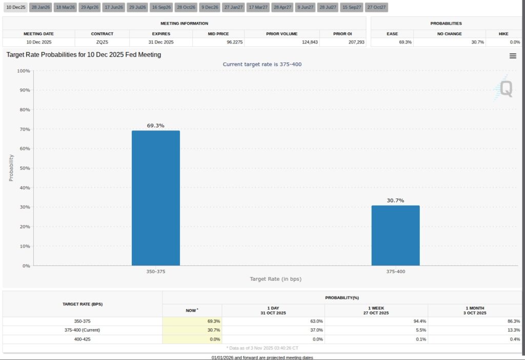 Additionally, the Fed maintains a restrictive stance, with only a 63% chance of a rate cut in December.