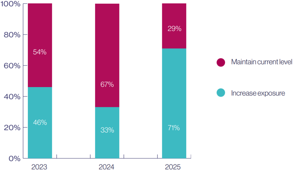 Graph of crypto adoption of traditional hedge funds