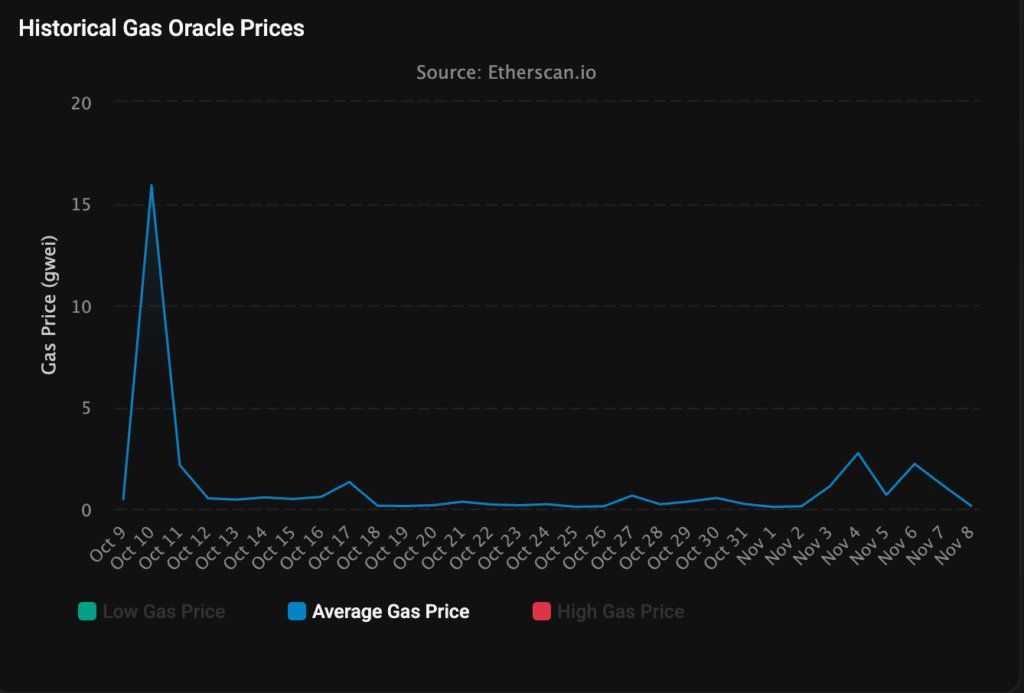 Evolution of the gas price on Ethereum layer 1 over the last 30 days. Source: Etherscan
