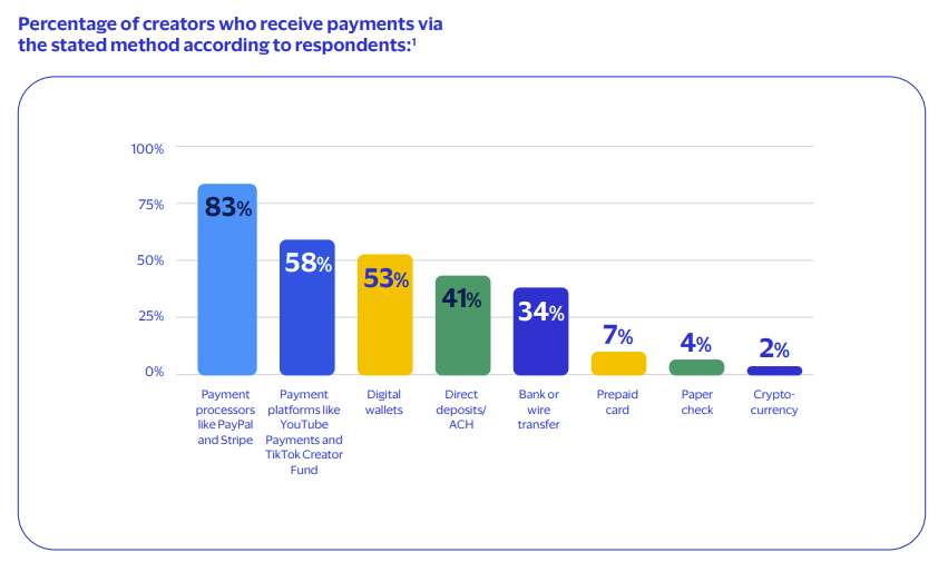 Visa Report on Creator Payment Method