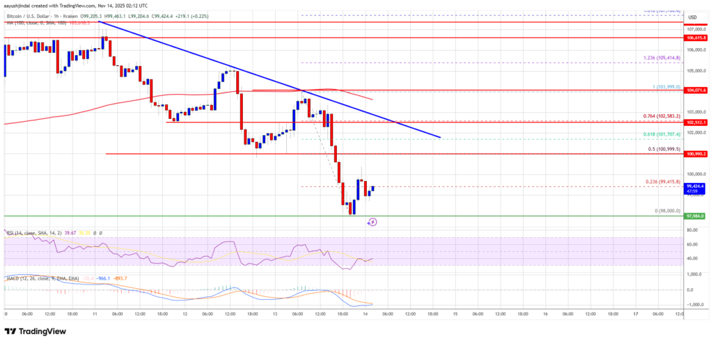 Technical analysis of bitcoin (BTC/USD). Source: TradingView/NewsBTC