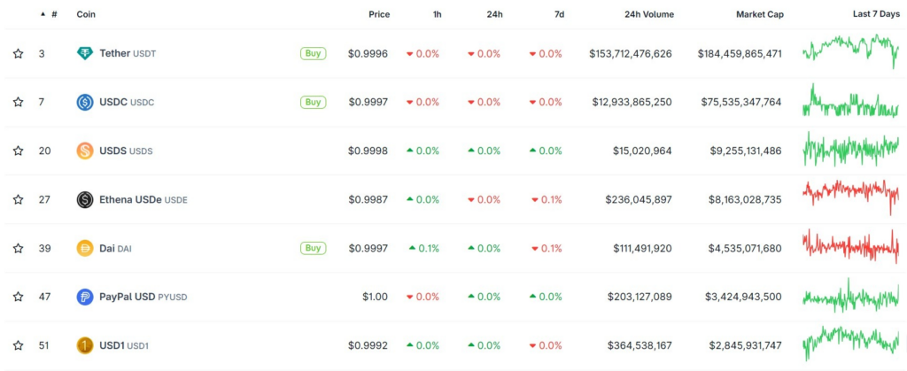 Stablecoin ranking