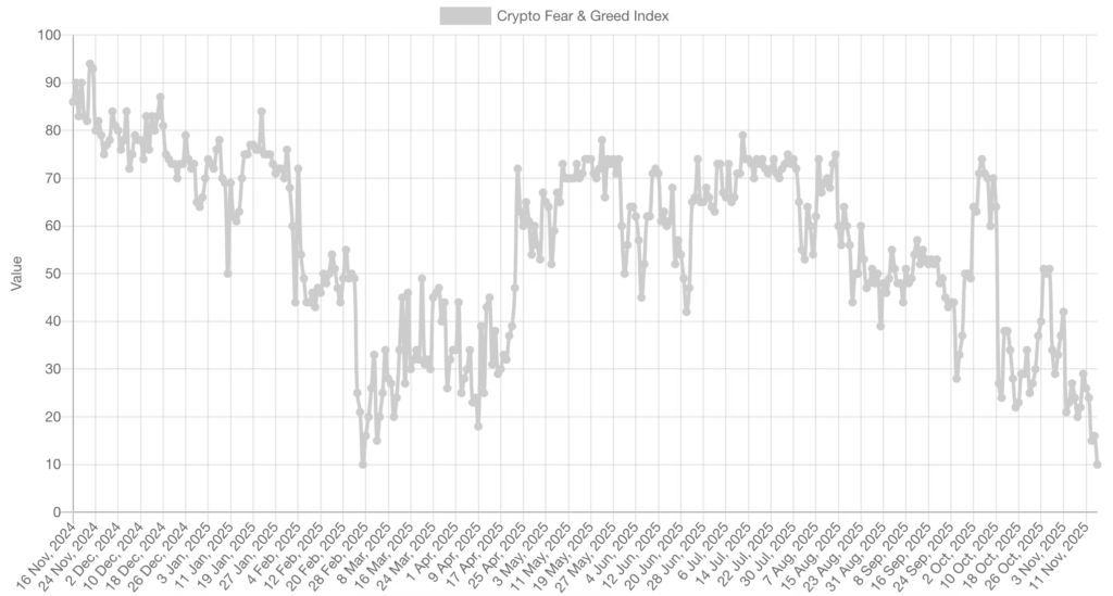 Crypto Fear and Greed Index