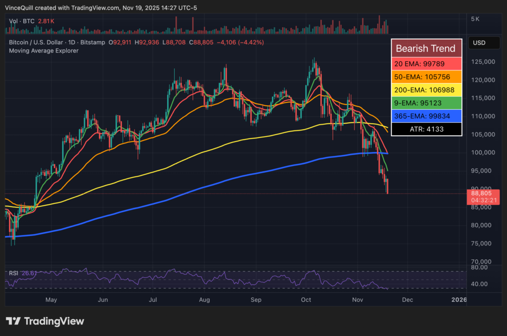 Bitcoin has been trading below its 365-day moving average for six consecutive days, a bearish technical signal. Source: TradingView