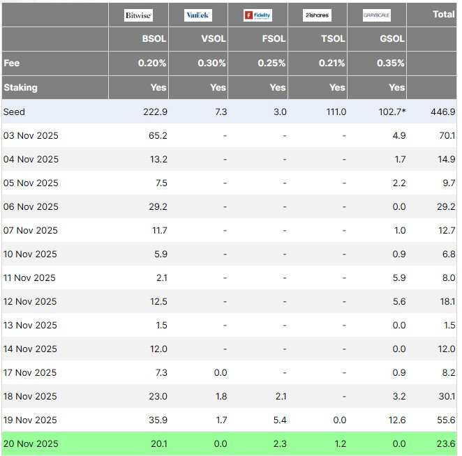 Evolution of capital inflows into Solana ETFs in November. Source: Farside Investors