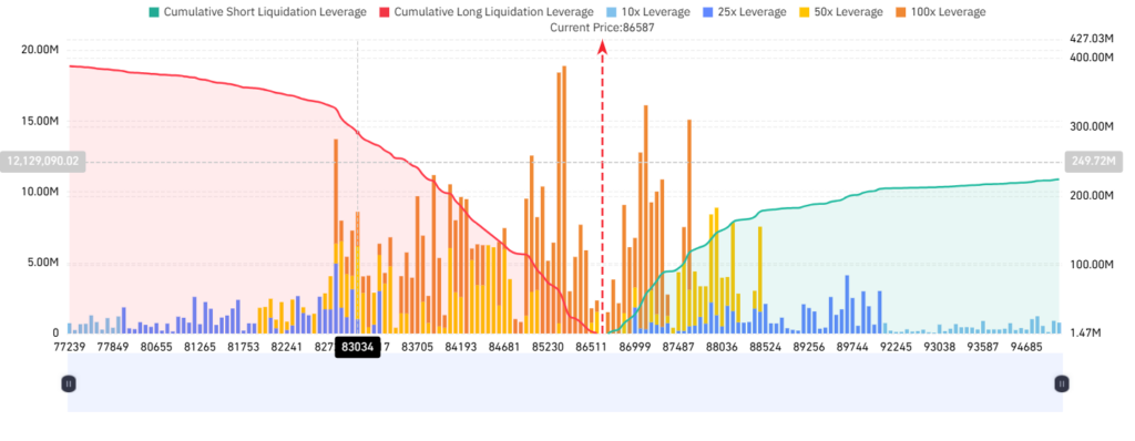 Map of liquidations on Bitcoin exchanges