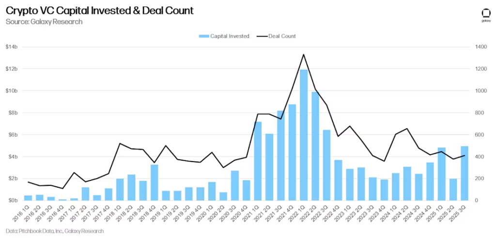 Chart showing crypto VC capital and number of transactions from 2016 to 2025 with a peak in 2022.